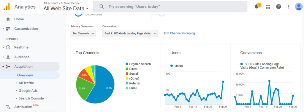 The acquisition overview page of Meet Pepper's Google Analytics, an important photography marketing tool.