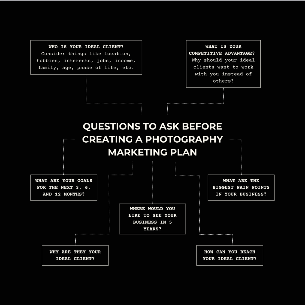 A graphic by Meet Pepper listing questions to ask before creating a photography marketing plan, one of the most important photography marketing tactics in 2022.